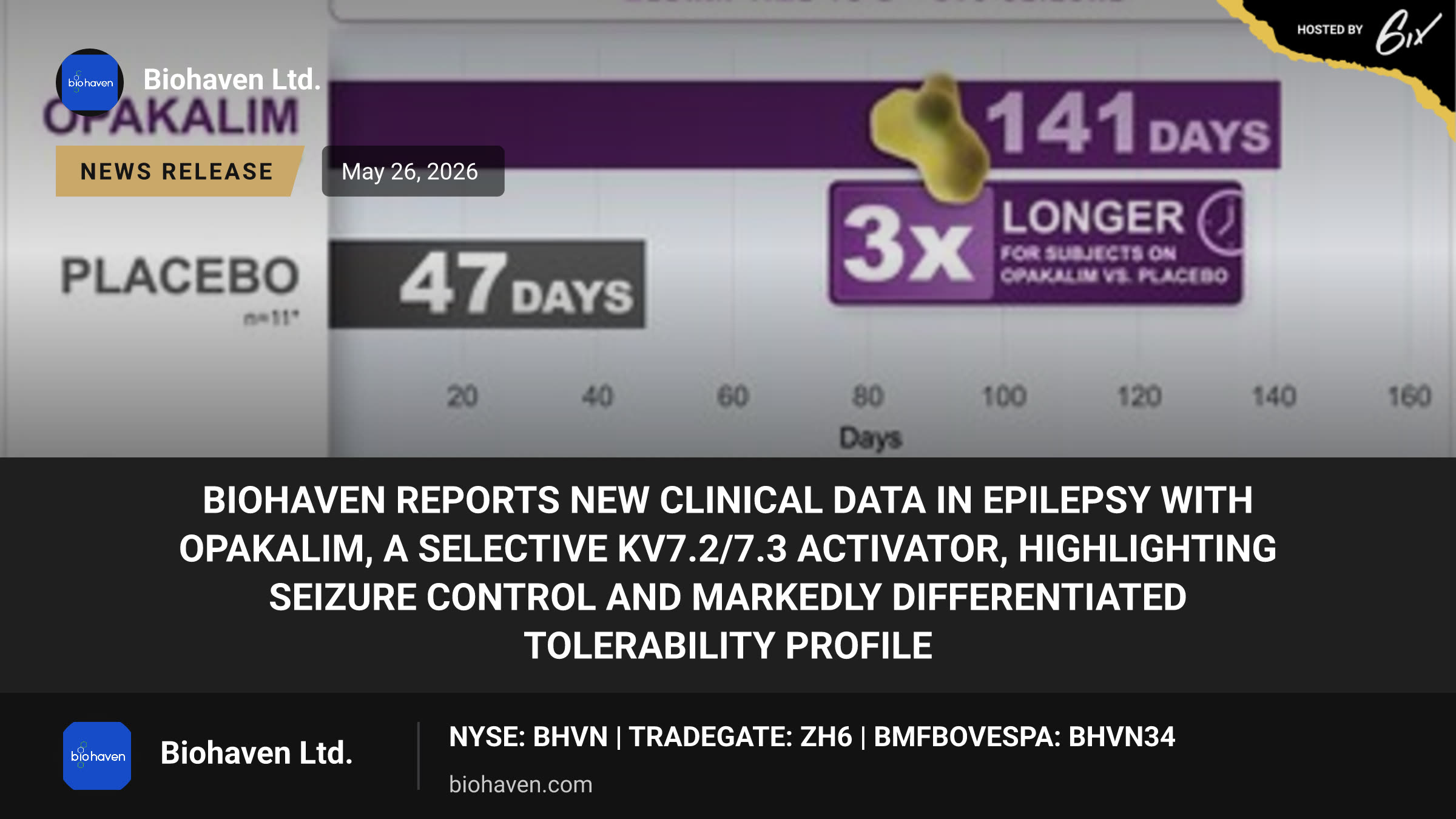Biohaven Reports New Clinical Data in Epilepsy with Opakalim, a Selective Kv7.2/7.3 Activator, Highlighting Seizure Control and Markedly Differentiated Tolerability Profile