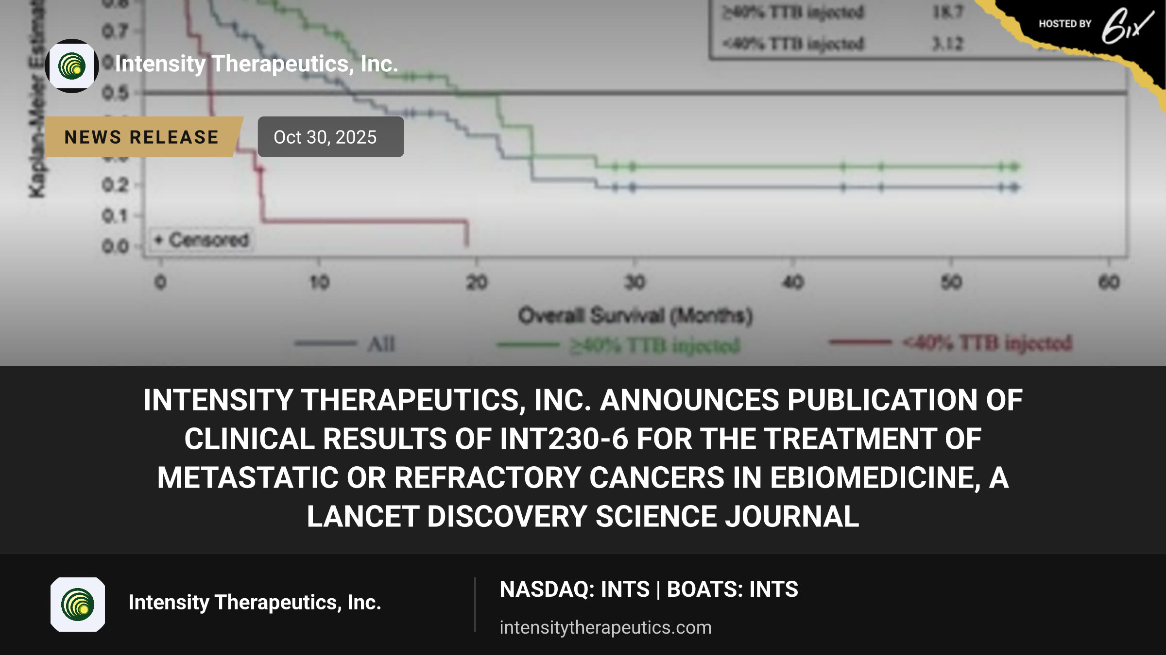 Intensity Therapeutics, Inc. Announces Publication of Clinical Results of INT230-6 for the Treatment of Metastatic or Refractory Cancers in eBioMedicine, a Lancet Discovery Science Journal