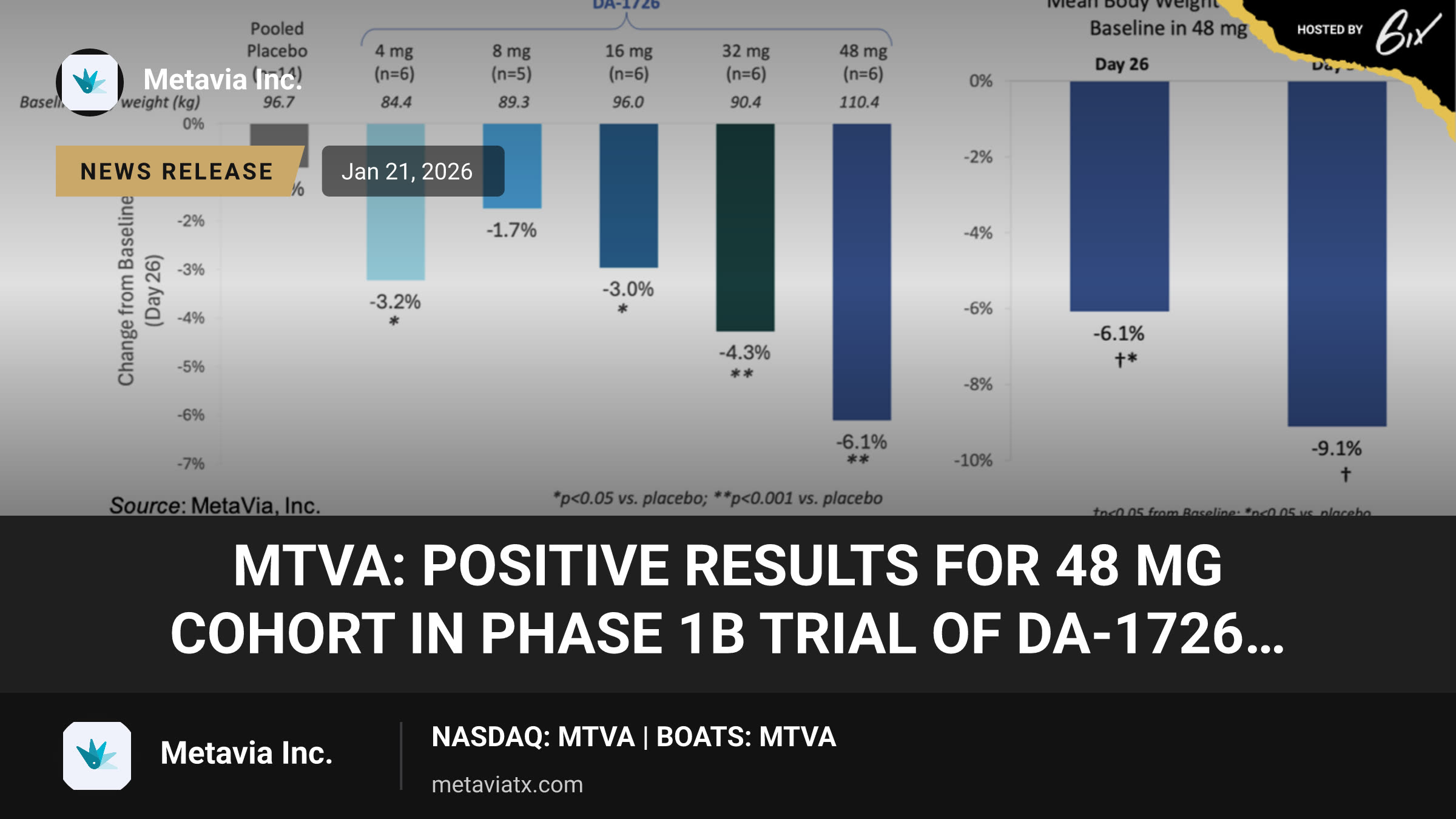 MTVA: Positive Results for 48 mg Cohort in Phase 1b Trial of DA-1726…