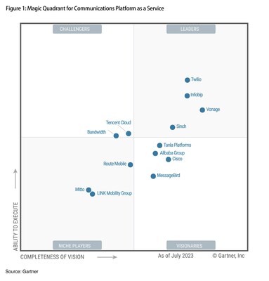 2023 Gartner Magic Quadrant for CPaaS