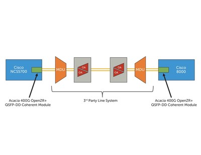 Acacia 400G Coherent Module