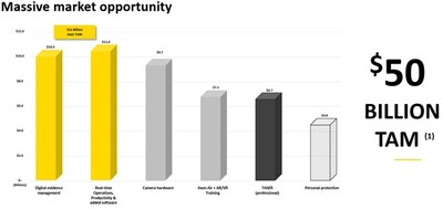 (1)&nbsp; Our Total Addressable Market (TAM) methodology estimates annual potential spending on Axon products by considering total possible users in regions and markets we are selling into or that we intend to sell into in the near future (in each case), based on publicly available user data by job category&nbsp;from US&nbsp;Bureau of Labor Statistics and other public sources, as well as current annual subscription pricing for existing products and estimated annual pricing for future products,&nbsp;based on an analysis of market-supported pricing. Note that with Axon's integrated bundles, under ASC 606, product (hardware) revenue is&nbsp;recognized upon shipment to the customer and service (software) revenue is recognized over time as a time-based obligation to the customer.&nbsp;The TAM, as presented, shows potential annual subscription spending.&nbsp;Subscription spending equals&nbsp;revenue recognized over the life of a multi-year&nbsp;contract, but&nbsp;spending and revenue do not always match up in the same year due to the timing difference between subscription-based payments and revenue recognition.&nbsp;The Digital Evidence Management TAM&nbsp;products include Axon Evidence licenses and storage for both 1P and 3P devices. 