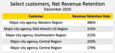 Axon’s product development is driving adoption of higher-tiered bundled subscriptions, allowing us to deliver more value to customers