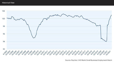 The national index added another strong gain (0.22 percent), increasing from 100.72 in November to 100.94 in December.