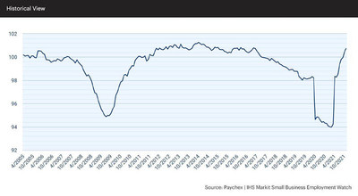 The national index recorded its sixth consecutive month of gains in November 2021. At 100.72, the national index is at its highest level since March 2017, increasing 0.27 percent in November and 6.82 percent from a year ago.