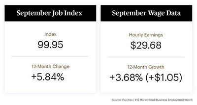 At 99.95, the national index has gained a record high 5.84 percent during the past 12 months as small businesses continue to recover from the coronavirus pandemic.