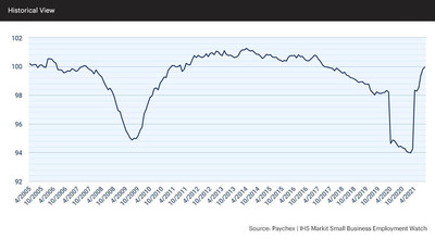 The pace of small business employment growth improved each summer month, though gains have slowed considerably in August (0.45 percent) and September (0.15 percent).