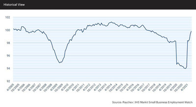 At 99.80, the national index has increased 5.74 percent during the past 12 months, representing a record-high year-over-year growth rate.