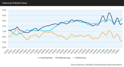 Hourly earnings growth increased to 3.42 percent in August, its third consecutive gain.