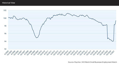 The data released in the latest report of the Paychex | IHS Markit Small Business Employment Watch shows the Small Business Jobs Index jumped 0.85 percent in July, the second strongest one-month increase since 2010.