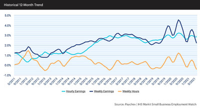 Hourly earnings growth ticked up slightly, from 2.82 percent in May to 2.84 percent in June.