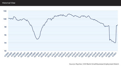 The national index gained 0.26 percent to 98.52 in June and 4.53 percent during the second quarter of 2021.