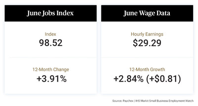 Despite the competitive hiring environment, small business employment growth grew 0.26 percent in June, according to aggregated payroll data of approximately 350,000 clients provided by Paychex.