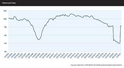 The data released in the May report of the Paychex | IHS Markit Small Business Employment Watch shows the Small Business Jobs Index moderated slightly, slowing 0.07 percent month over month.