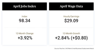 The latest Paychex | IHS Markit Small Business Employment Watch shows that job growth at small firms across the U.S. has returned to pre-pandemic levels.
