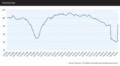 The national index spiked 4.33 percent in April to an index level of 98.34.