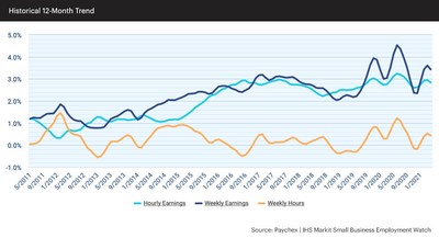 Hourly earnings growth slowed slightly to 2.84 percent, the first decrease of 2021.