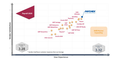 Paychex led all payroll solution providers in customer satisfaction and user experience scores, according to a Sapient Insights Group report.