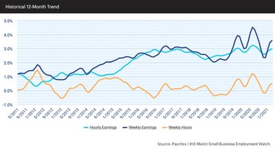Hourly earnings growth (2.98 percent) and weekly earnings growth (3.58 percent) accelerated for the fourth consecutive month.