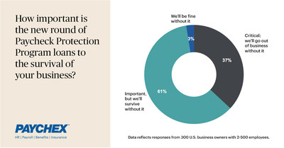 Business owners weigh in on the importance of the new round of Paycheck Protection Program loans to the survival of their business.