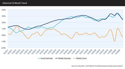 Hourly earnings growth slowed for the fifth consecutive month, from a peak of 3.29 percent in June to 2.63 percent in December.