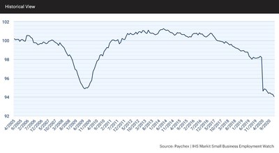 At 94.06, the Small Business Jobs Index slowed 0.24 percent in December and 4.18 percent from last year.