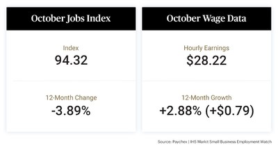 The latest Paychex | IHS Markit Small Business Employment Watch shows a moderation in small business hiring from the previous month, declining 0.13 percent nationally to 94.32. Hourly earnings growth stood at 2.88 percent in October, while weekly hours worked remained positive, up 0.38 percent from last year.