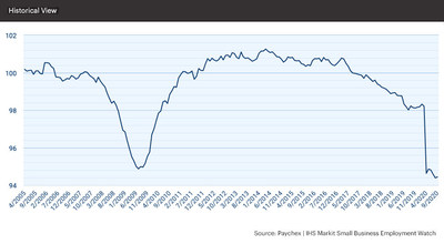 The latest Paychex | IHS Markit Small Business Employment Watch shows a slight increase in hiring from the previous month, rising 0.06 percent nationally.