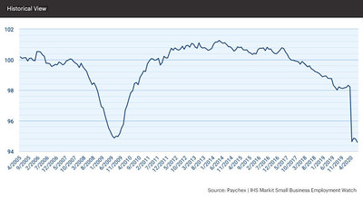 The national index slipped 0.24 percent in July, dropping slightly below April’s level to 94.59.