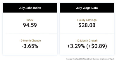 The latest Paychex | IHS Markit Small Business Employment Watch shows that employment growth moderated as new COVID-19 hot spots emerged in the South and West regions of the U.S.