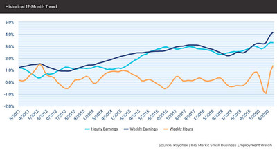 Weekly earnings growth increased to 4.14 percent, with one-month and three-month annualized growth rates topping five percent.