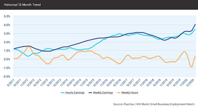 Increases in weekly earnings signify an upward trend as more business reopened their doors, and employees resumed work.