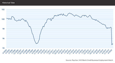 The latest Paychex | IHS Markit Small Business Employment Watch shows that employment growth held steady in June, with the jobs index moderating just 0.06 percent to 94.81.