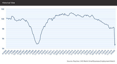 Amid the economic impacts of the COVID-19 pandemic, the jobs index has fallen 3.95 percent year-over-year, most of which (3.52 percent) occurred in the past quarter.