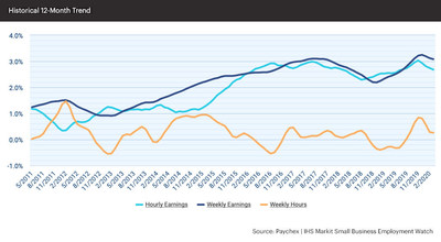 Hourly earnings growth dipped to 2.68 percent ($0.72), while weekly earnings growth also decelerated to 3.08 percent.