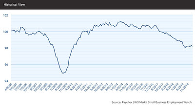 At 98.21, the jobs index slowed 0.11 percent from February and 0.57 percent year-over-year.
