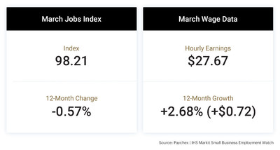 The latest Paychex | IHS Markit Small Business Employment Watch shows a slight decrease in both small business employment and wage growth in March. The report is based on data through March 19, a time when many businesses began to modify operations as a result of the COVID-19 outbreak.