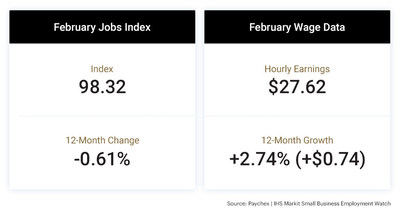 The latest Paychex | IHS Markit Small Business Employment Watch shows an upturn in the pace of small business job growth for the third straight month, a trend last seen in early 2017.