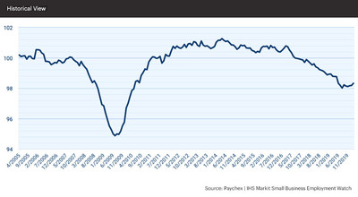At 98.32, the Paychex | IHS Markit Small Business Jobs Index is up 0.15 percent from the previous month.