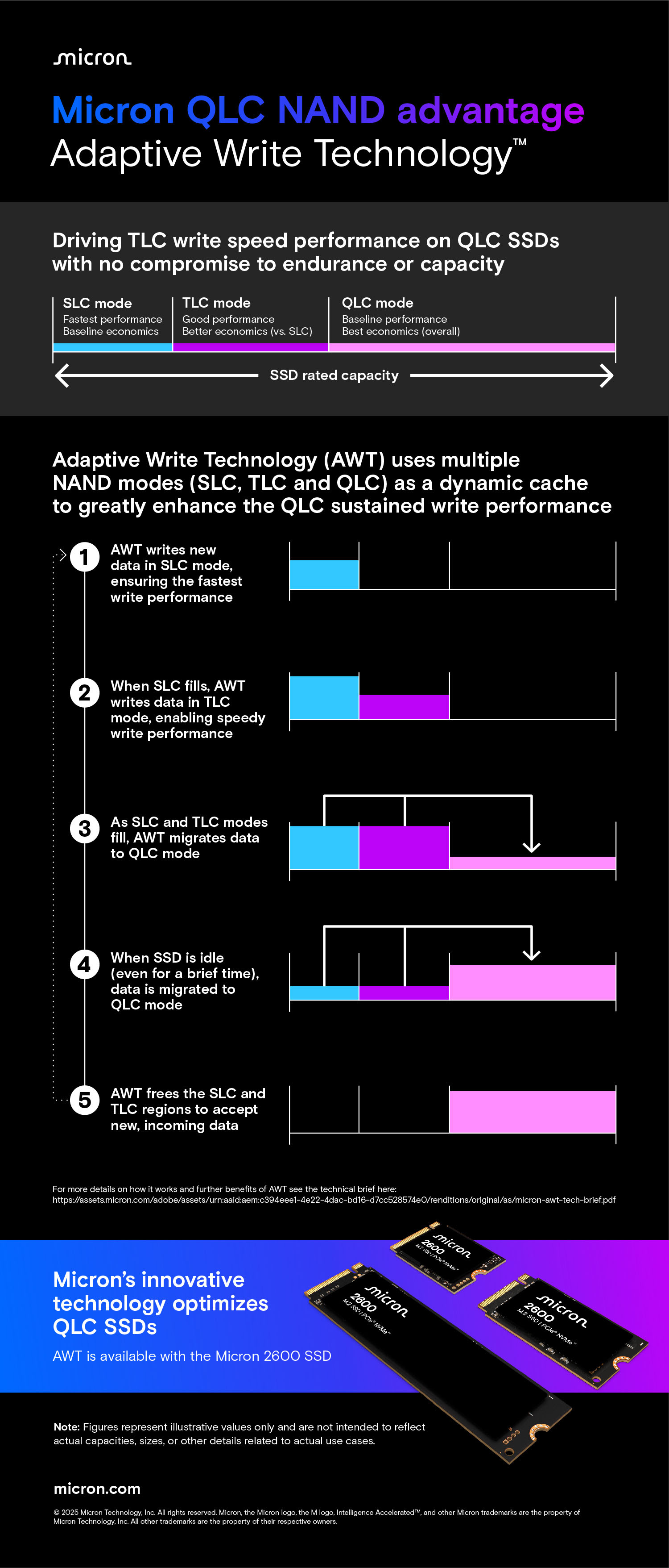 The Micron 2600 Client SSD featuring G9 QLC NAND and Adaptive Write Technology