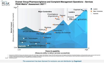 Everest Group Pharmacovigilance and Complaint Management Operations - Services Peak Matrix Assessment 2021