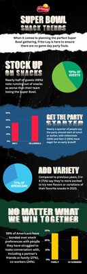 Frito-Lay – the ultimate snack authority – unearthed key insights to help Super Bowl party hosts set up their get-togethers and snack spreads for a win.