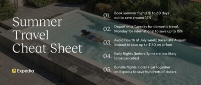 Expedia’s Summer Travel Outlook uncovers crucial planning tips for travelers seeking a summer getaway.