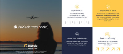 Expedia found the best day to book is Sunday which saves travelers up to 15% on average