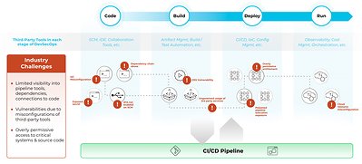 Challenges security teams face understanding what tools are in their CI/CD environment, how they are configured, and whether or not they are secured