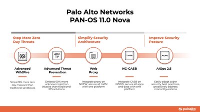 PAN-OS 11.0 Nova is a leap forward in network security. It stops 26% more zero-day malware than traditional sandboxes; detects 60% more injection attacks; simplifies security architecture; and helps organizations adopt cybersecurity best practices.
