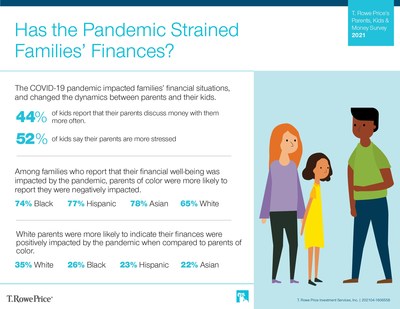 T. Rowe Price's Parents, Kids & Money Survey 2021