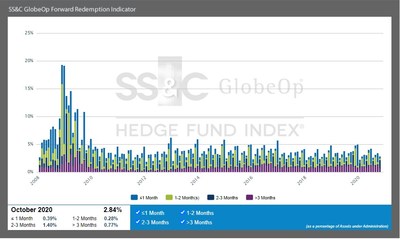 SS&C GlobeOp Forward Redemption Indicator