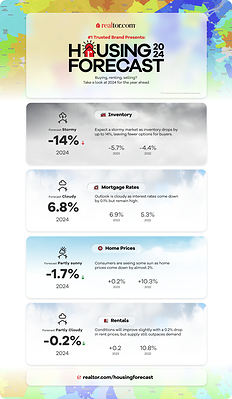 Buying, selling, or renting in the year ahead? Take a look at the Realtor.com 2024 housing forecast.