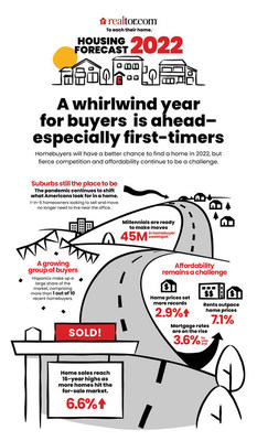 A Whirlwind Year Ahead for Buyers, Especially First-Timers
